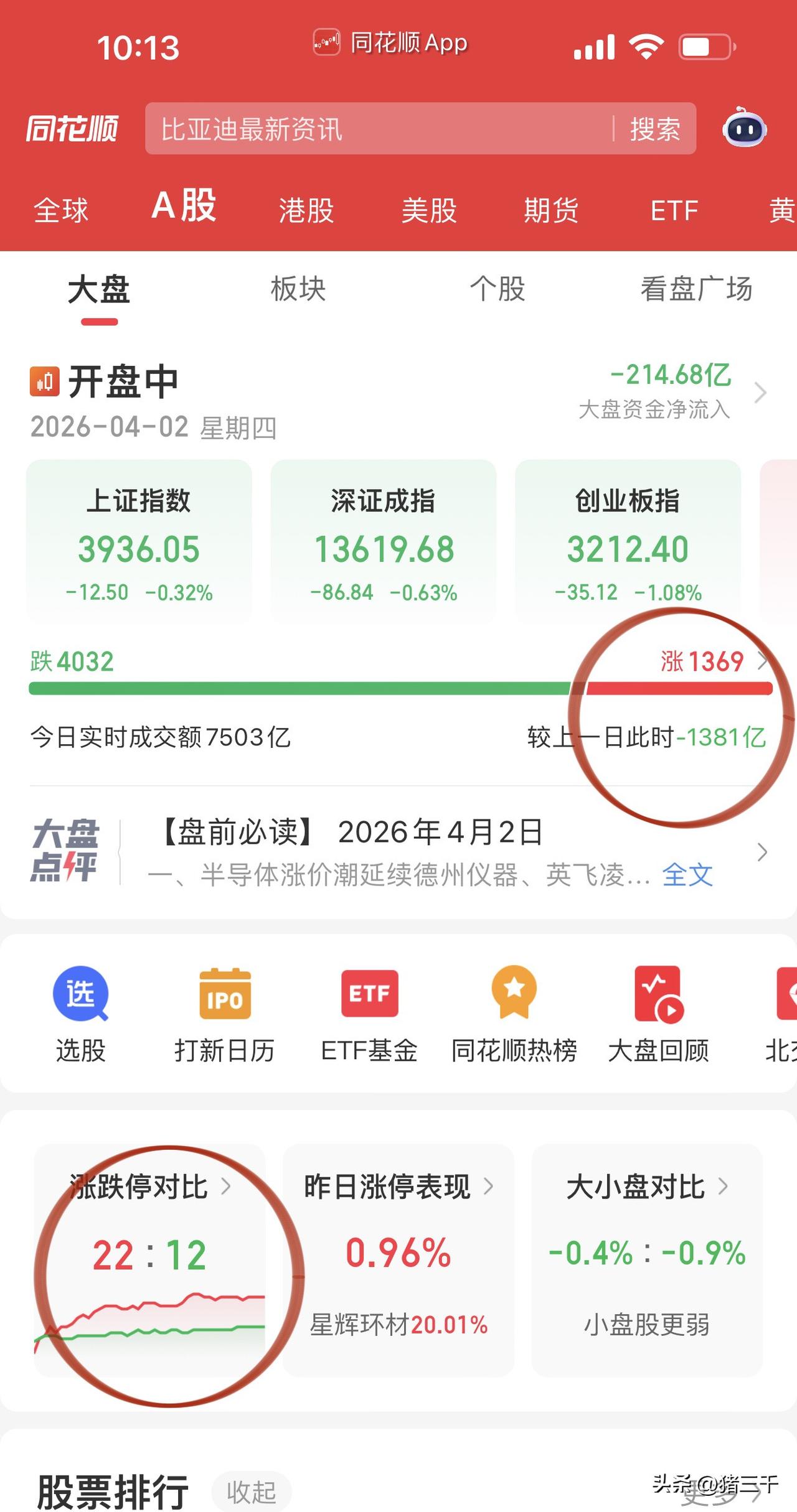 盘面没有问题维持震荡格局，
多数板块好一天坏一天，
比如昨天强势的算力优刻得等今