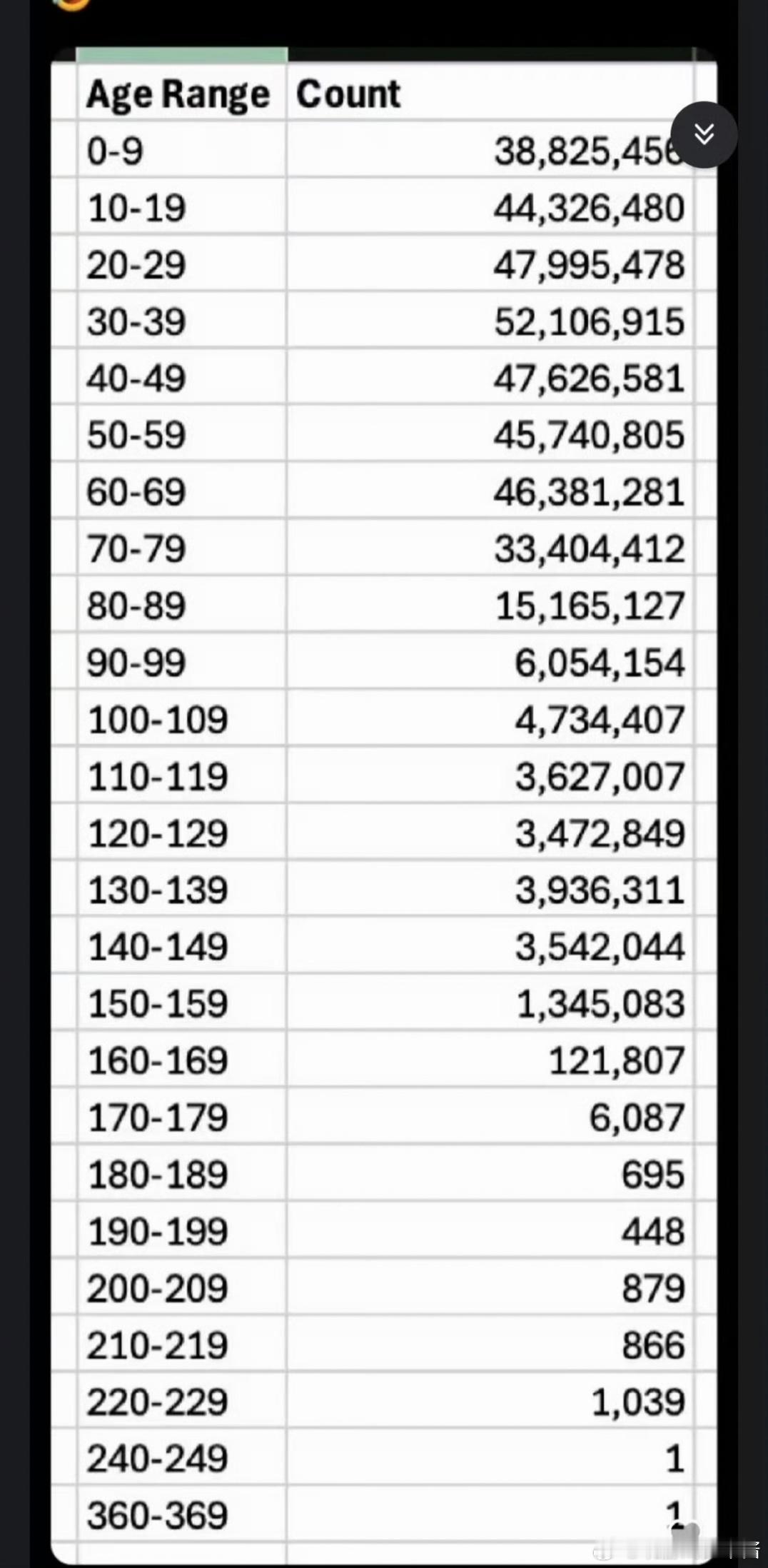 马斯克查美社保称发现360岁老人 漂亮国好像才有240多年的历史吧……怎么会有3