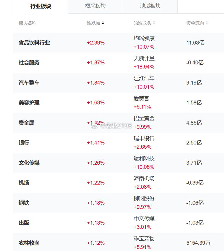 目前市场涨的还是大消费，银行老登还在创新高，AI硬件领跌，我认为消费可以适当兑现