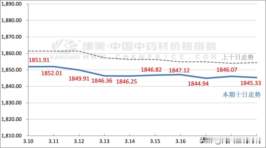 近十日中药材涨跌综述

2025年3月19日总指数止于1845.33点，比10日