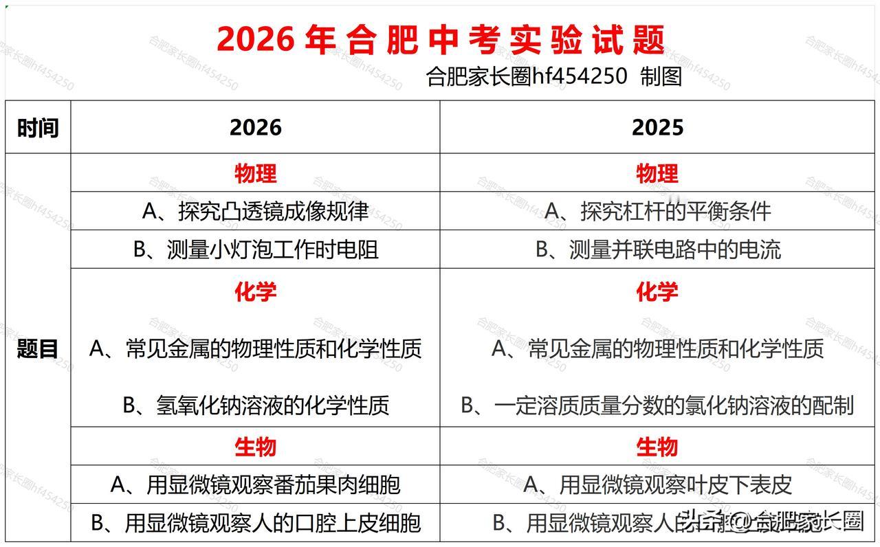 2026年合肥中考实验操作考试题目公布