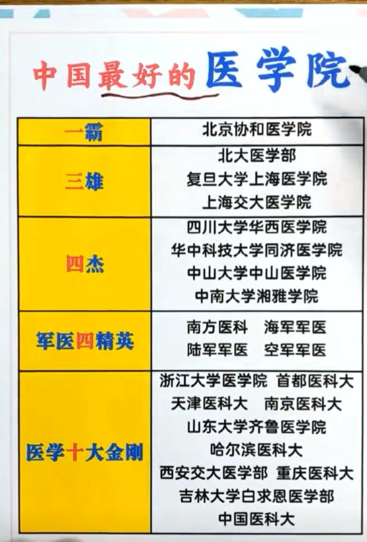 中国最好的医学院。