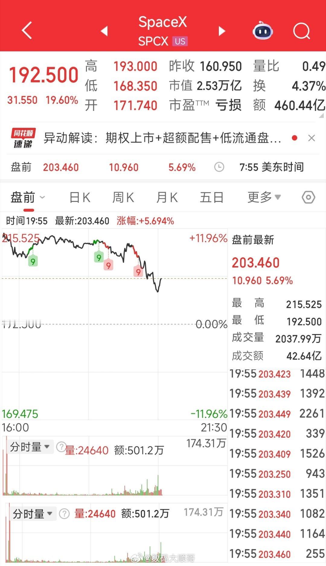 SpaceX现在市值都到2.53万亿美元了 