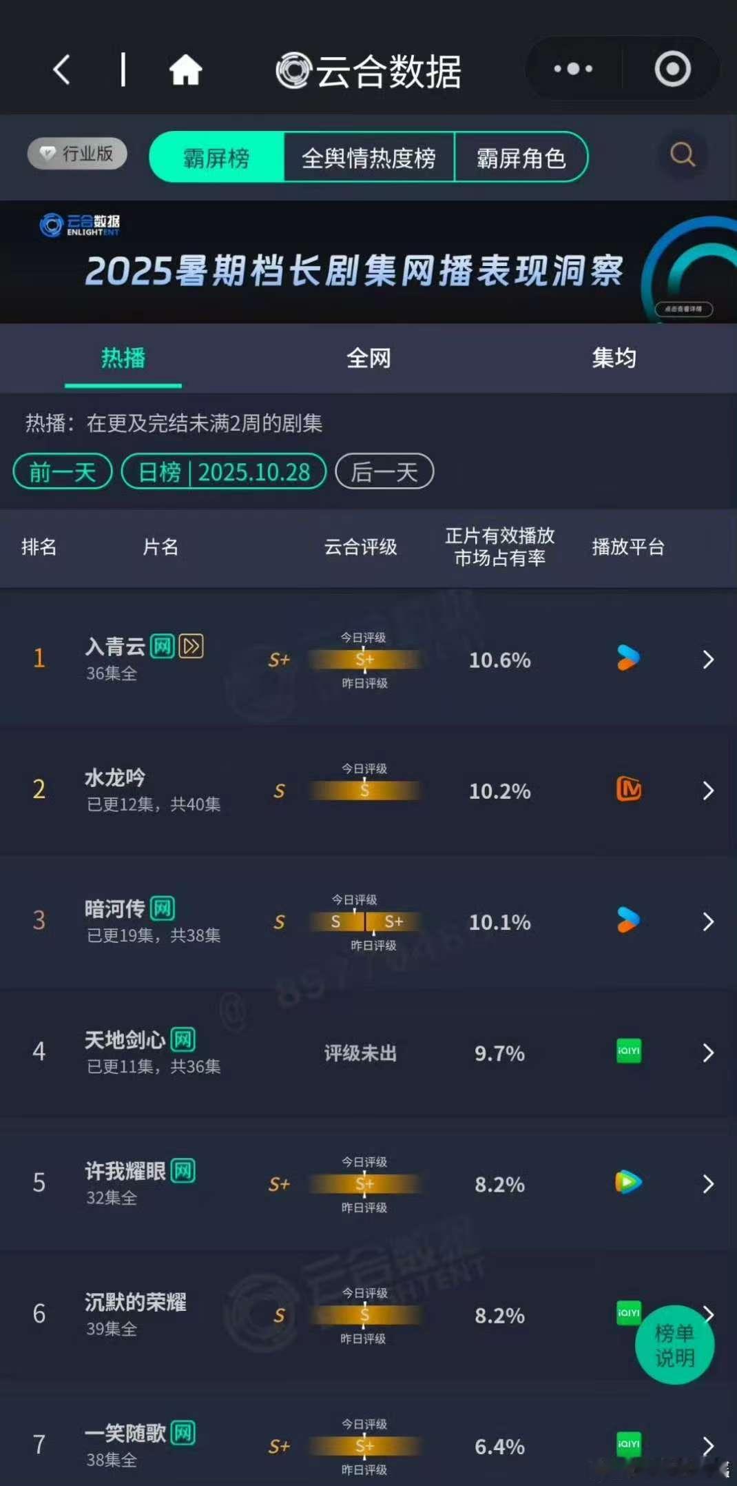 三部大男主剧热度水龙吟暗河传天地剑心云合水龙吟暗河传天地剑心云合，三部大男主剧热
