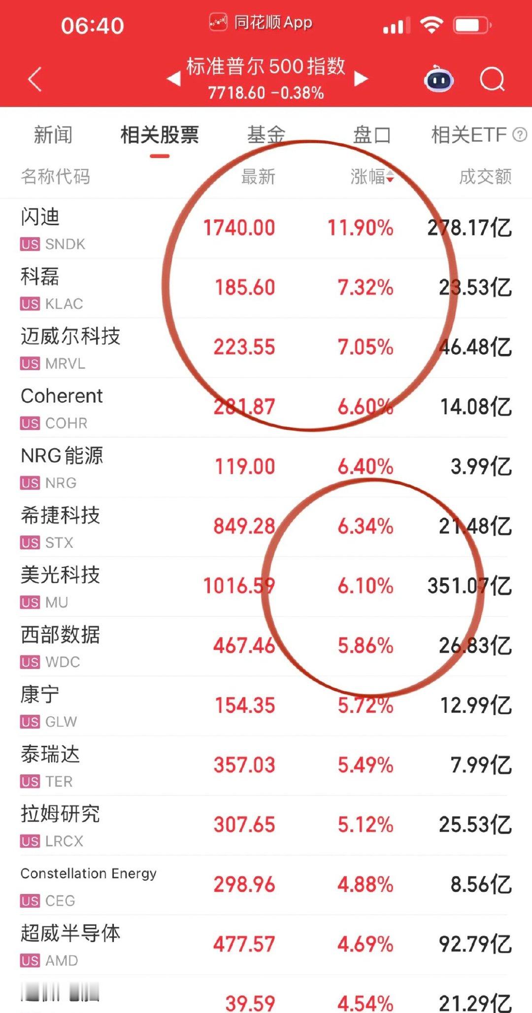 美股科技调整到位后率先开启了反击，看点全集中在存储芯片和光通信：存储芯片方向继续