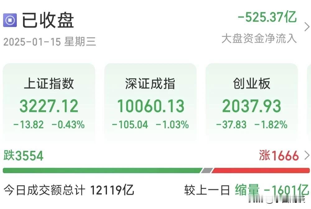 早盘放量1000多亿，尾盘缩量1600多亿，早上谁跑了？主力or散户？盘面释放了