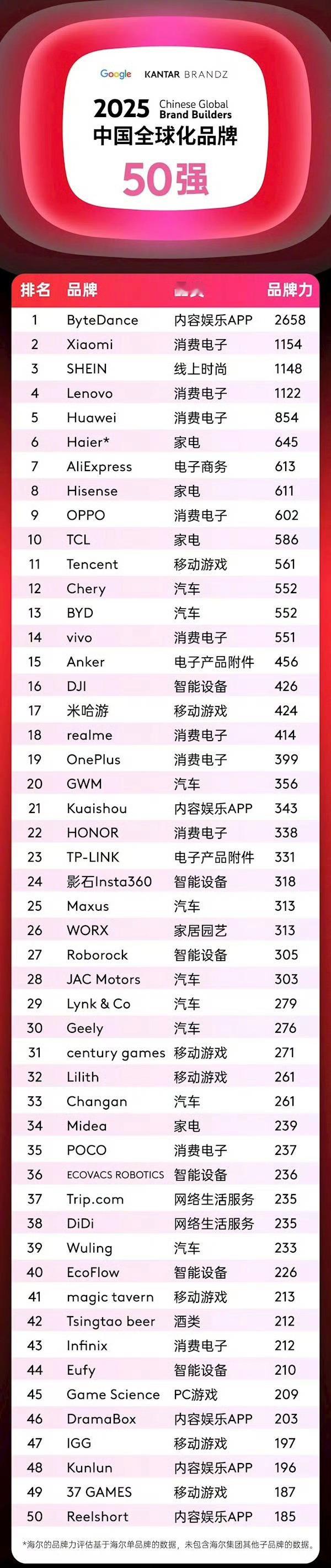 2025年度中国全球化品牌50强一览小米第2、华为第5，小米在国际上好像更厉害？