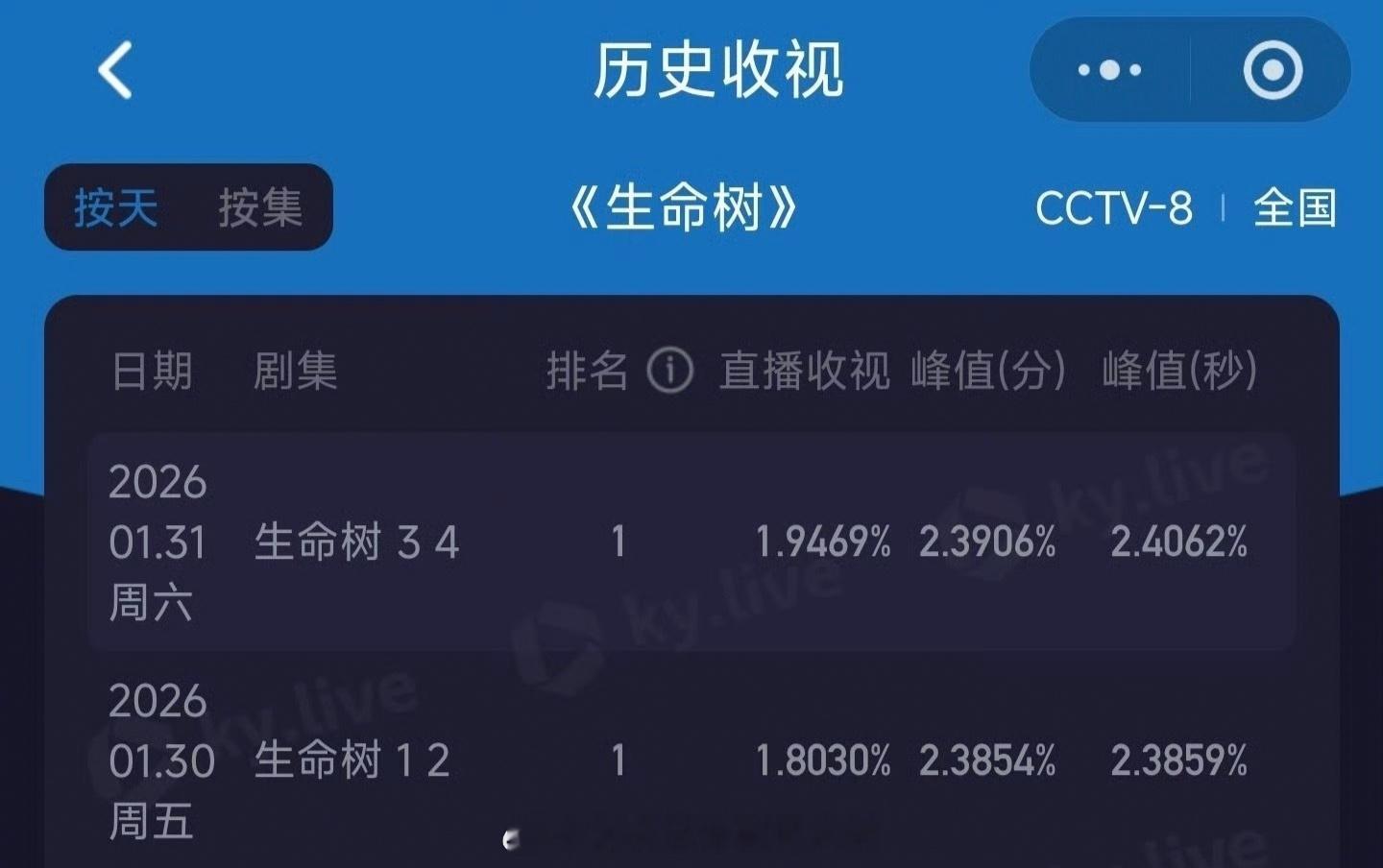 《生命树》次日酷云收视率1.9469，峰值2.4062生命树收视率 生命树 生命