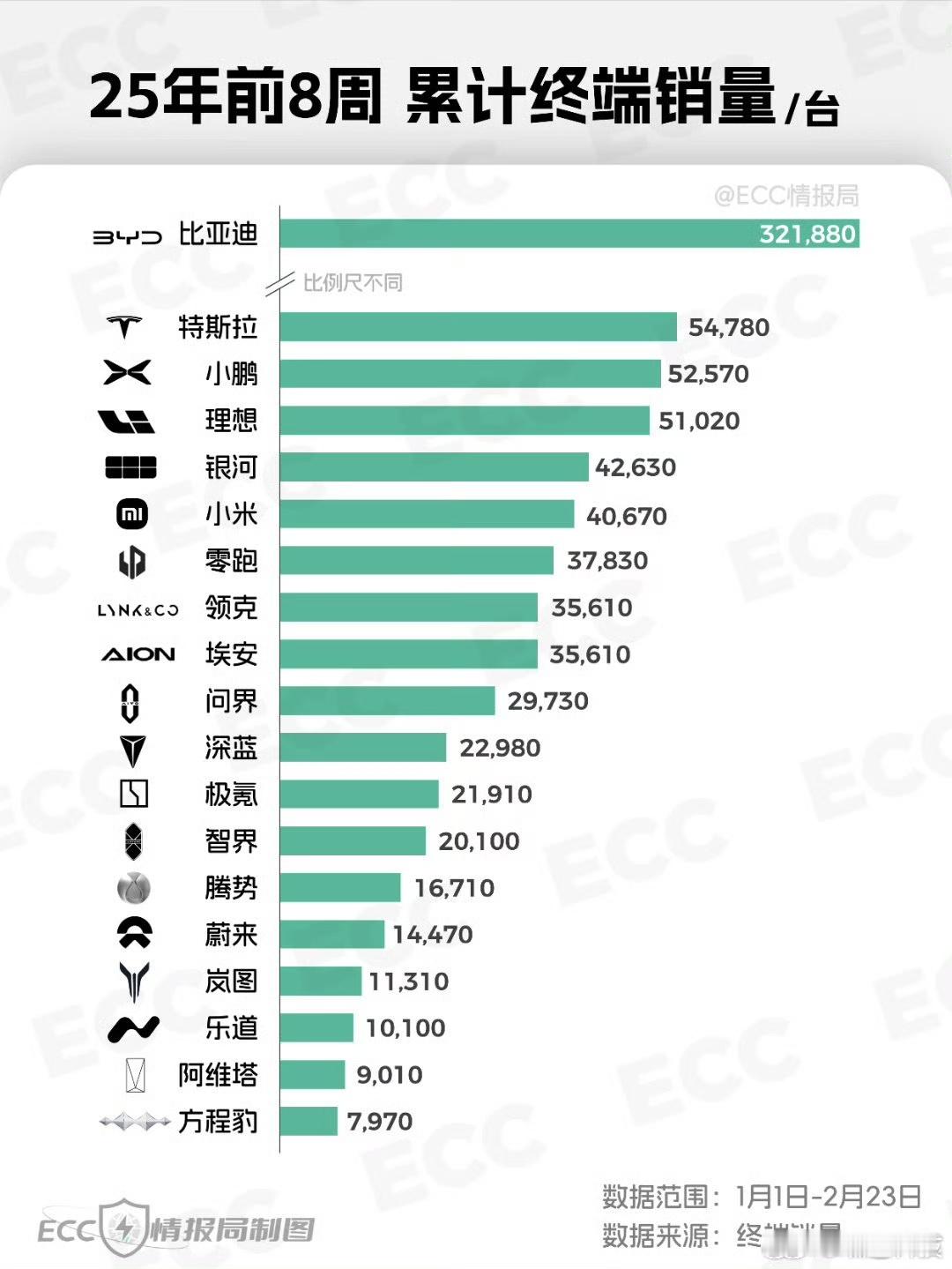 最新的新势力销量周榜来了，小鹏以0.88万辆获得 小鹏又是新势力销量第一  今年