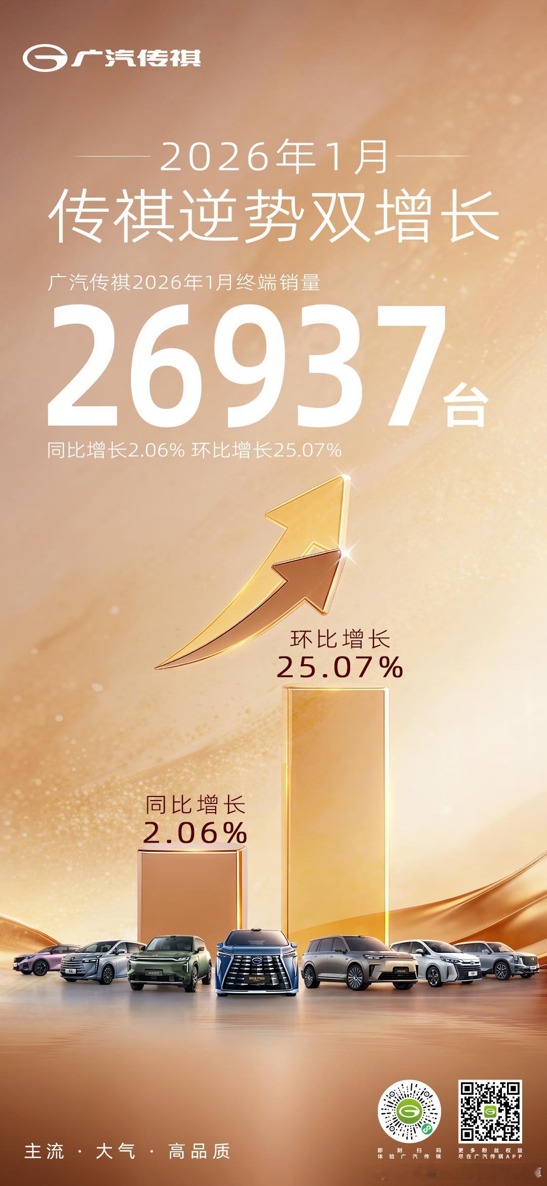 广汽传祺 2026年1月终端销量26937台同比增长2.06% 环比增长25.0