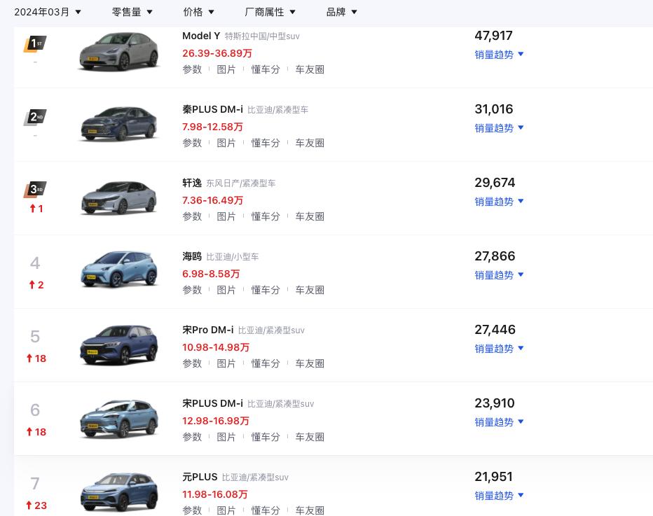 三月份懂车帝销量排行榜公布了，让我们看看表现最好的几款车，都是出自哪个品牌？
从