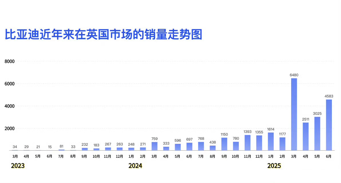 国产新能源不断的冲击世界各个角落，以比亚迪为代表的中国新能源全面领先，创造了前所