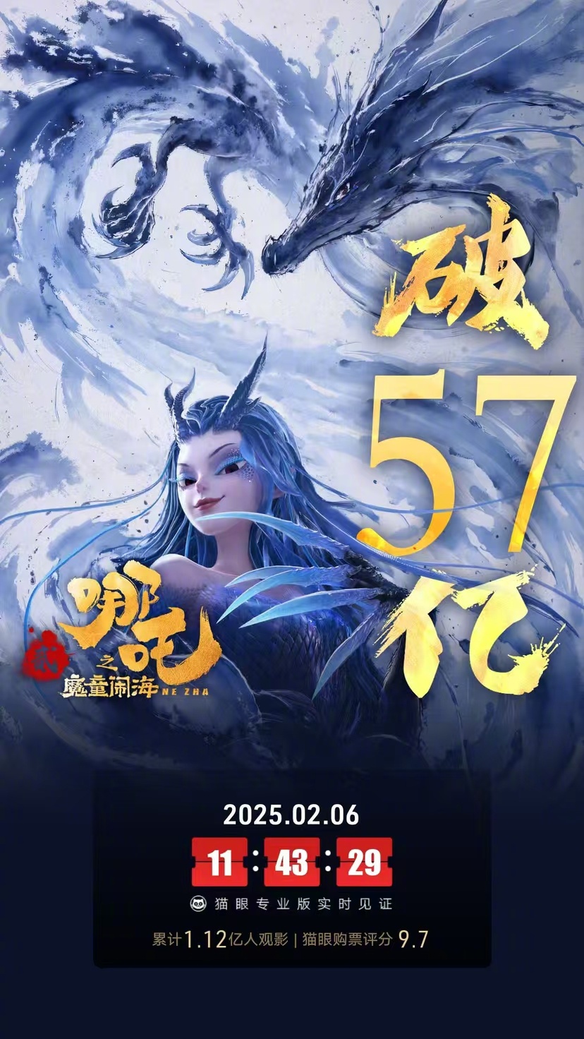 哪吒2票房超战狼2  《哪吒之魔童闹海》实时票房突破57亿，超越《战狼2》进入中