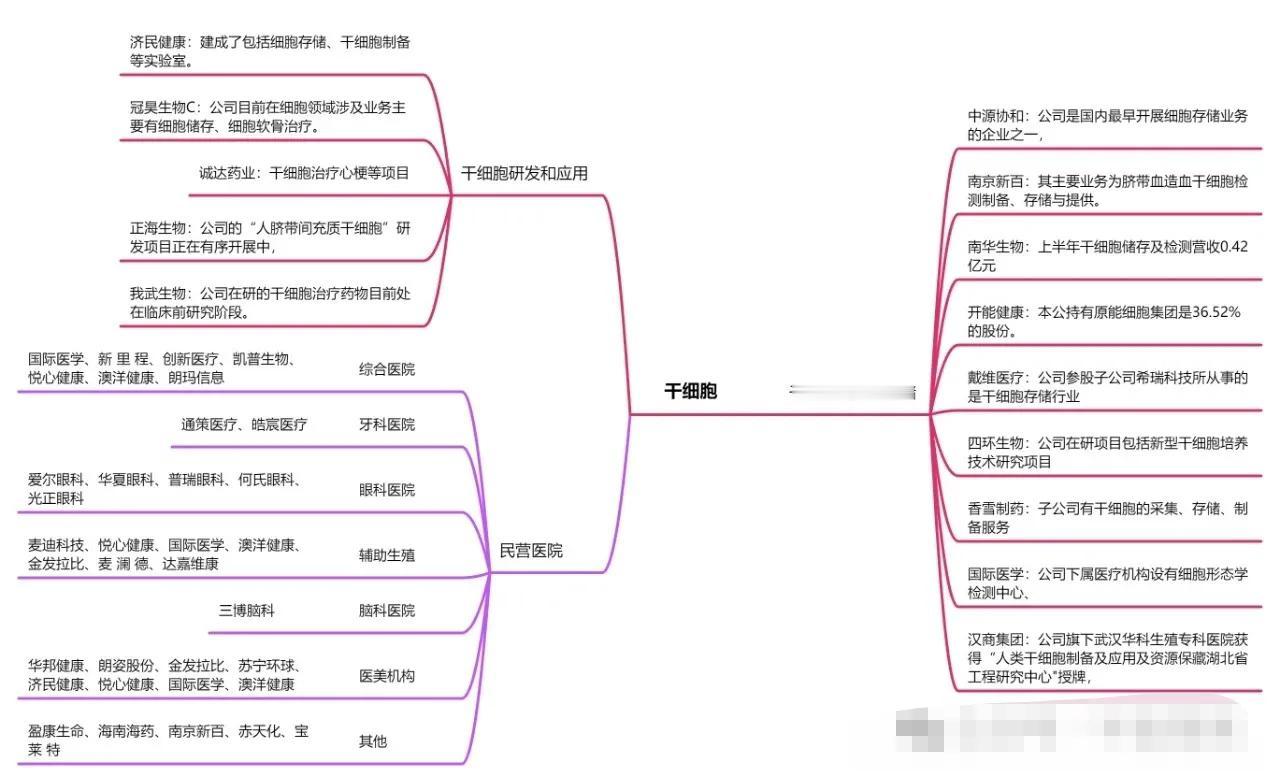 医药和干细胞：

1、三部门发文称拟允许在设立外商独资医院 ；在北京、上海、广东