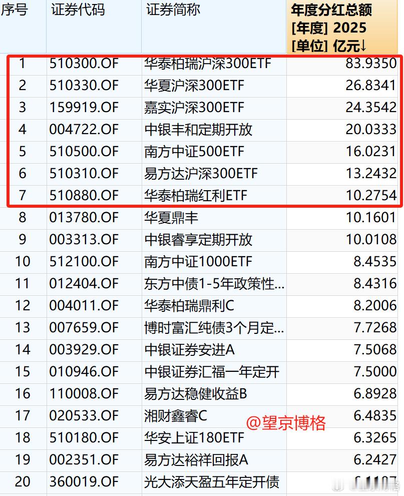 公募今年分红金额已超1200亿元公募今年分红金额已超1200亿元 ​​​