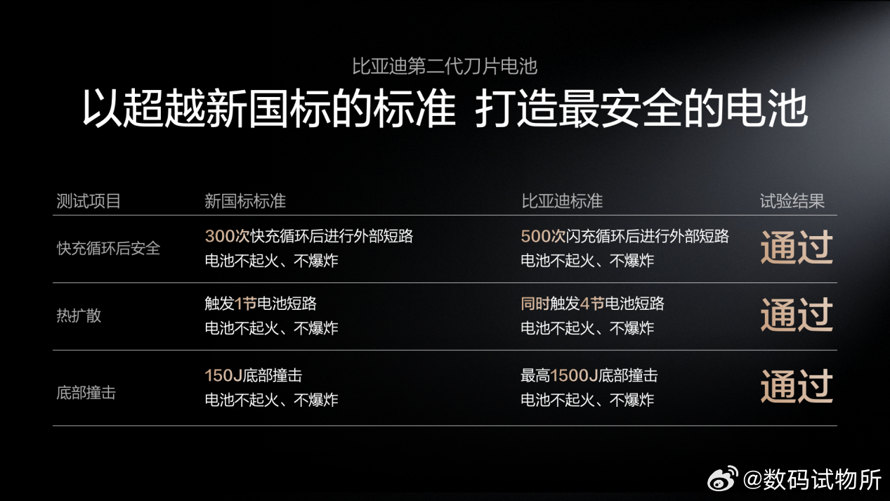 先说结论：这次比亚迪把快充和电池寿命这个“鱼和熊掌”的问题，真的解决了。之前很多