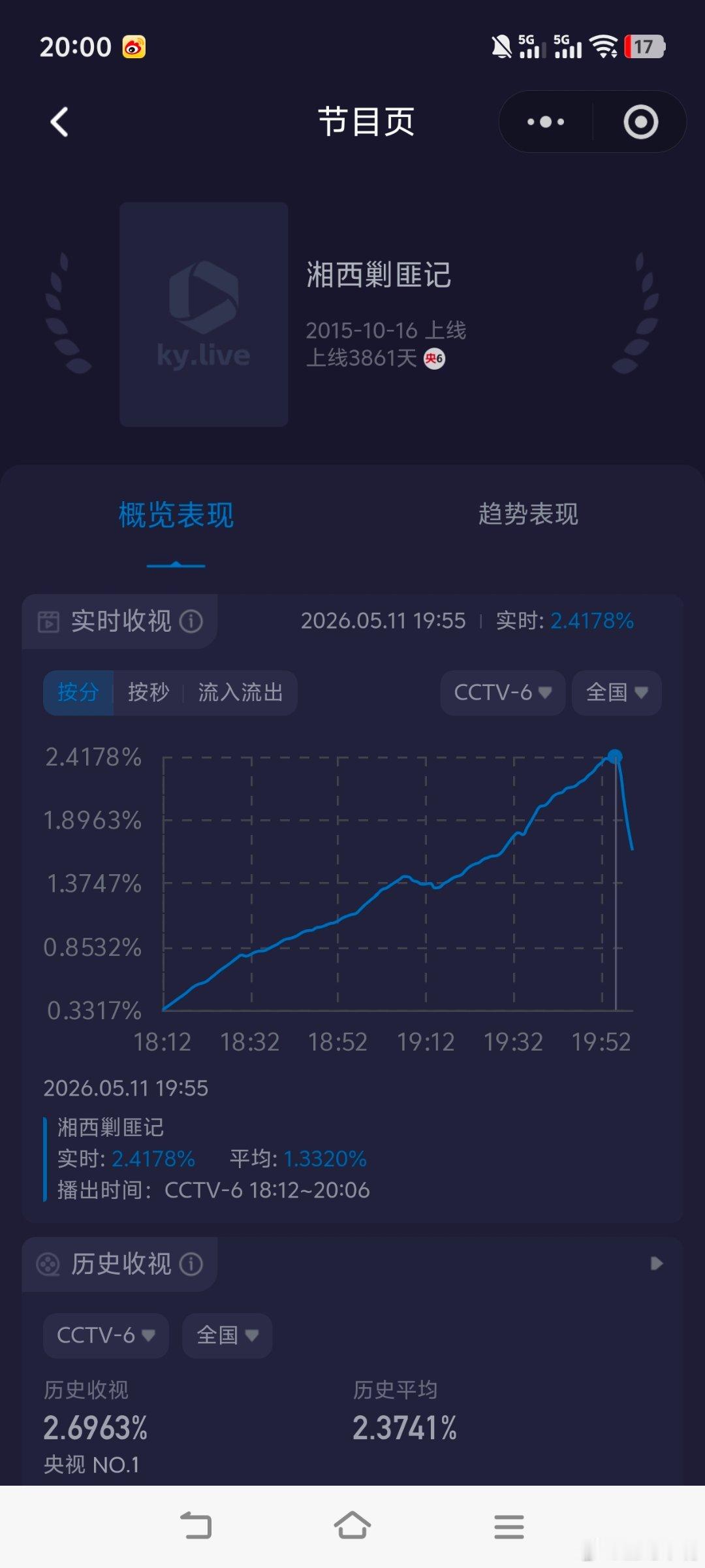 爱情没有神话 说对了吧！《爱情没有神话》今晚小涨！图一19:55电影结束，图二爱