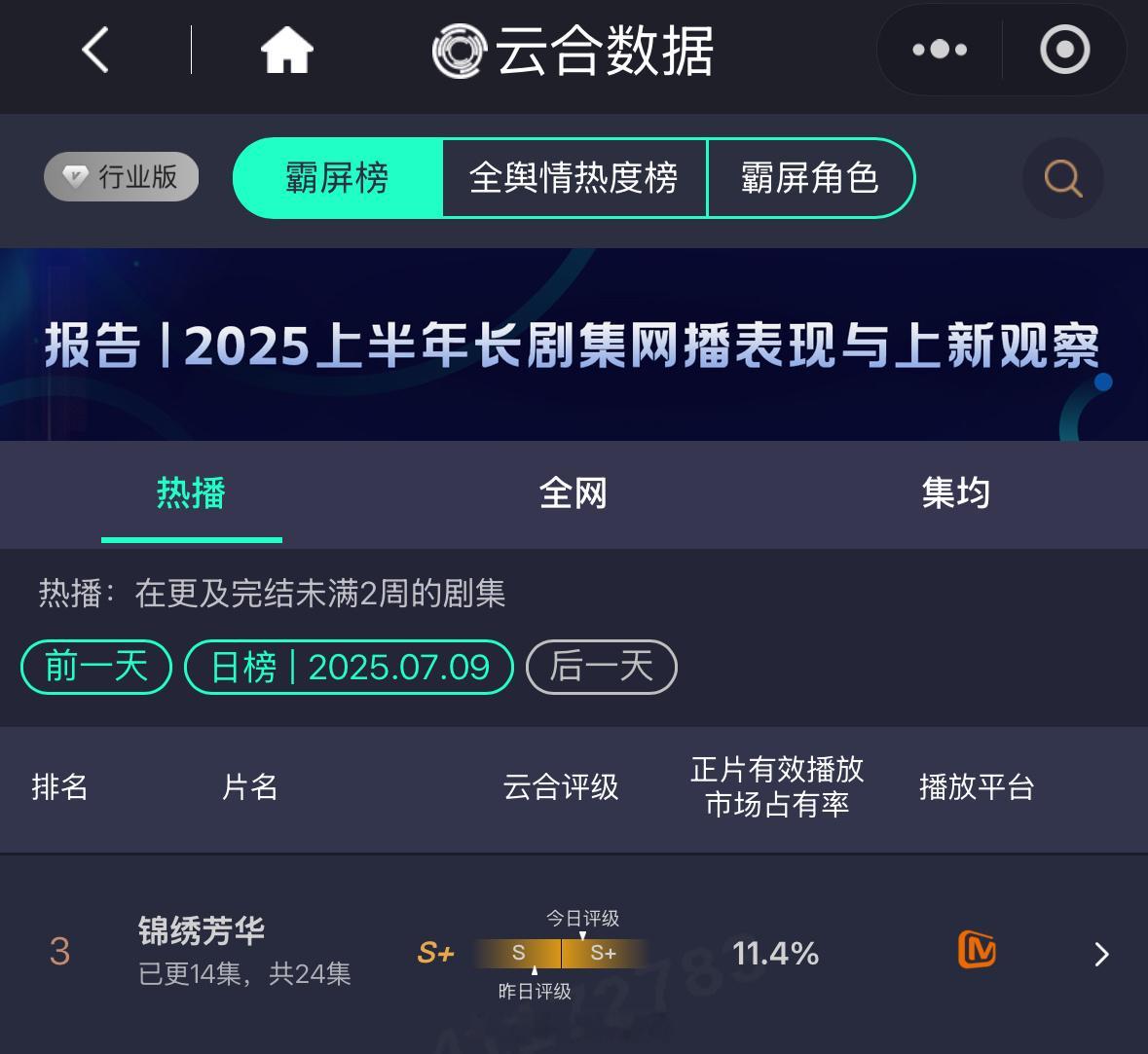 杨紫新剧锦绣芳华云合正片有效播放市场占有率11.4%，单更好稳呀！云合评级S+啦