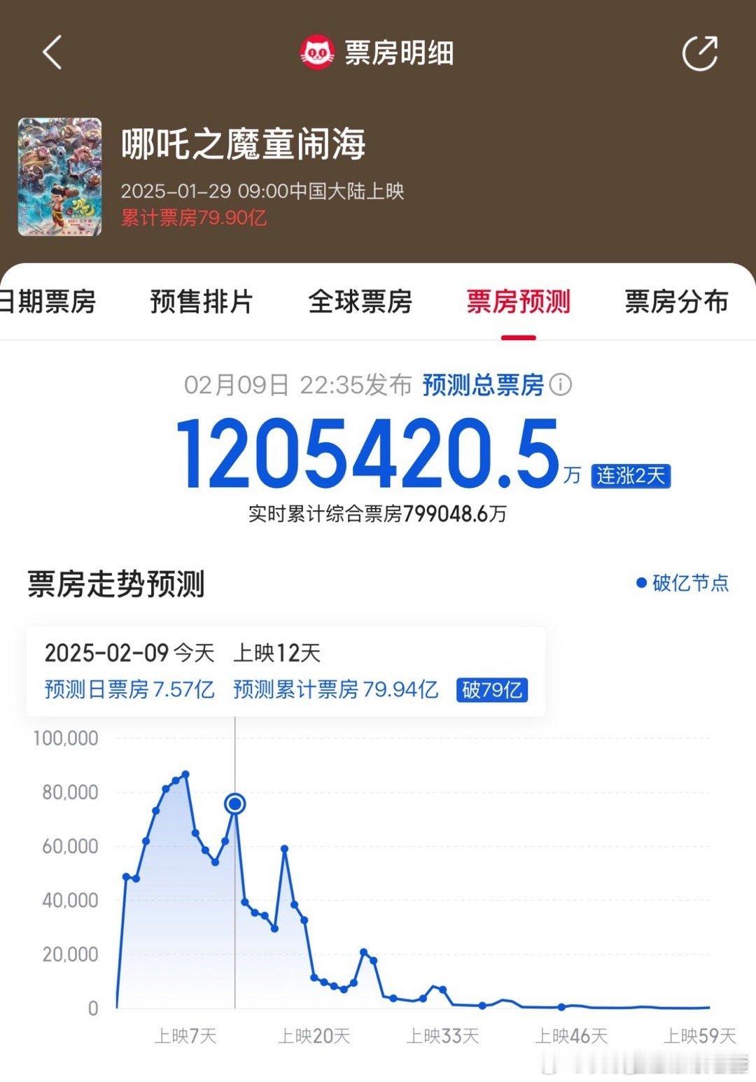 天啊 猫眼最新预测《哪吒2》票房超120亿！！！ 