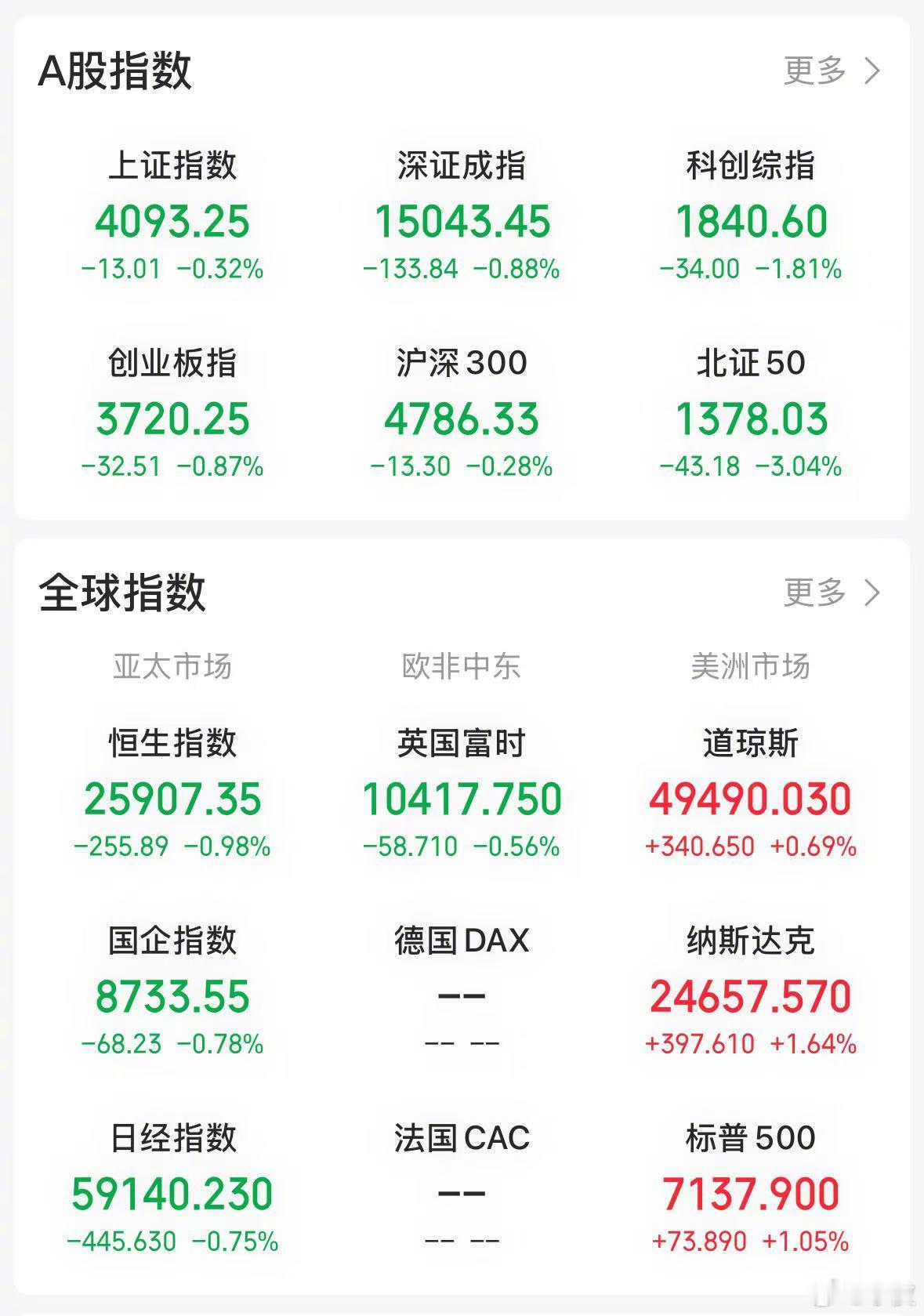 【今日看盘】有惊无险。早盘放量杀跌未演变为系统性崩盘，午后在权重指标股带动下，K