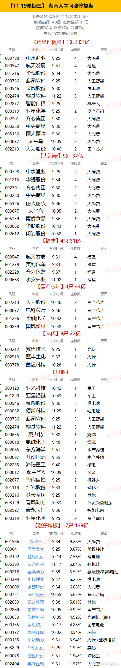 【11.19星期三】  湖南人午间涨停复盘  
