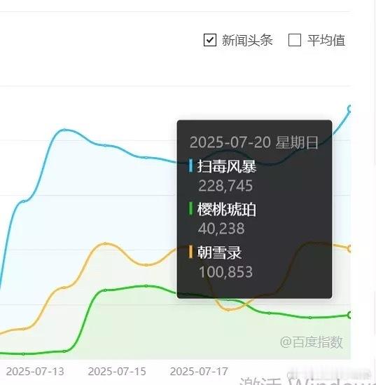 扫毒风暴百指新高22W，看来去后面的剧情起来了。和昨天站内热度破28000是对得
