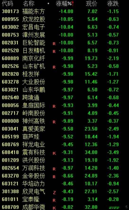 高位股开盘下挫，南京化纤、欣龙控股、日发精机、山东矿机、大业股份、跨境通、岭南股