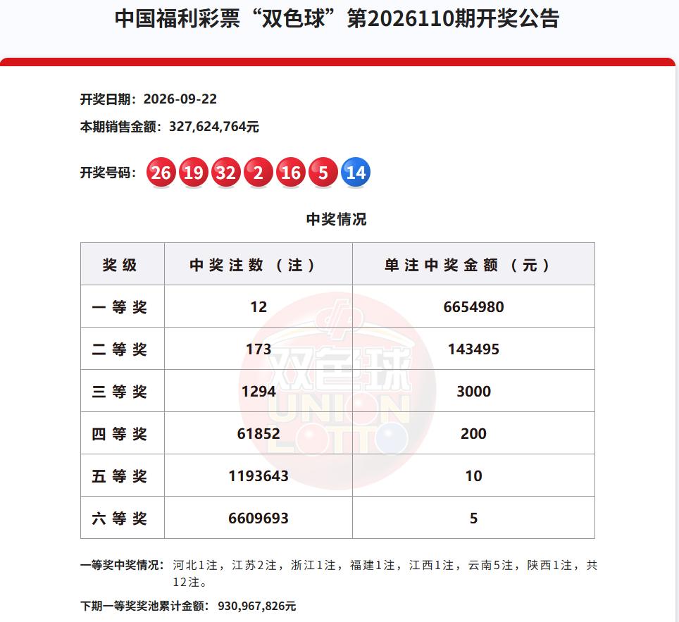 彩市观察：今晚开奖的双色球一等奖爆12注，云南彩民或拿下3327万大奖。

根据