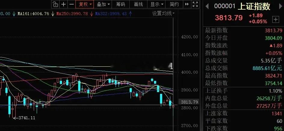 大盘日内弱势反弹 构筑双底难度很大周五上证指数在探底3754点之后触底回升，最终