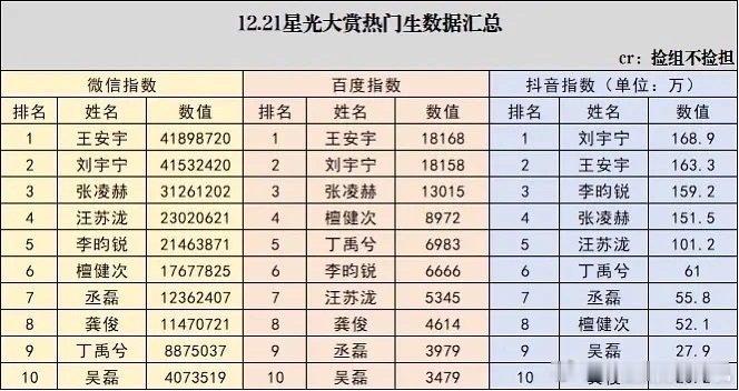 星光大赏数据王安宇微百指两项双第一 星光大赏数据来啦，昨天星光大赏拉表，王安宇微