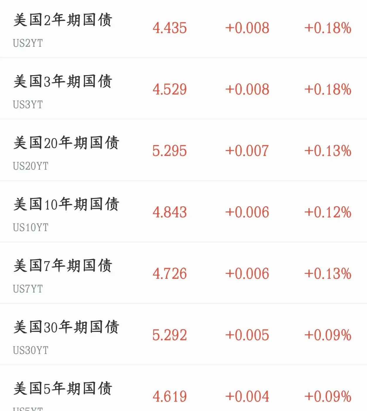 全球大利空，债市太疯狂，直接干趴股市，今天全球股市都要困难了国债被抛售、收益率上