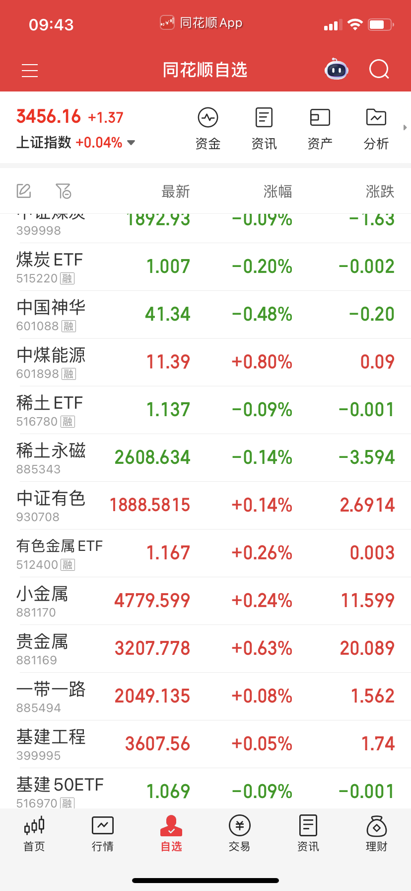 稀土有色也不行了，太弱。 ​​​