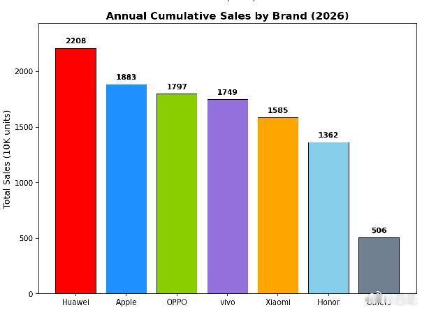 2026 W1-W21国内手机市场份额（Sell out）2026 W1-W21