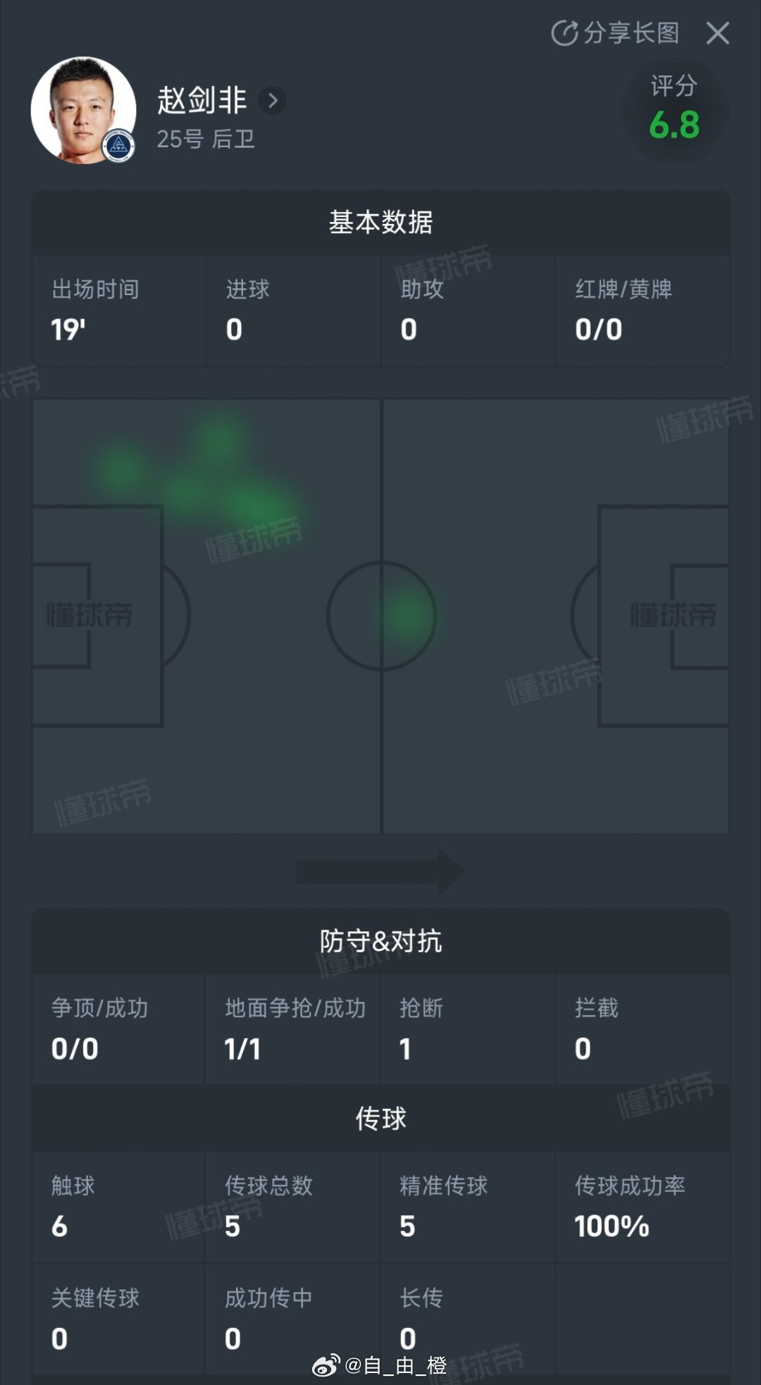 在今天晚上进行的中超第18轮中，深圳新鹏城3-0青岛西海岸，赵剑非替补登场。 