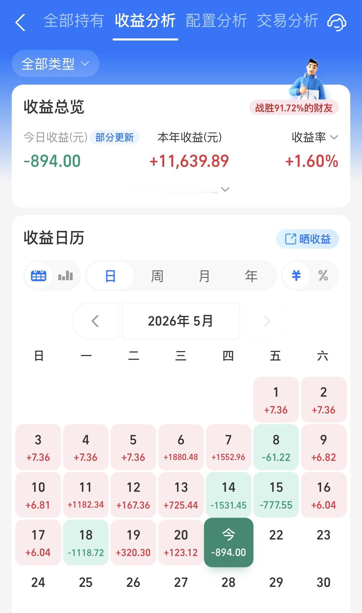 阳光今天其实绿得不算多，主要是港股创新药，以及美股相关基金对冲了。A股下杀的太狠