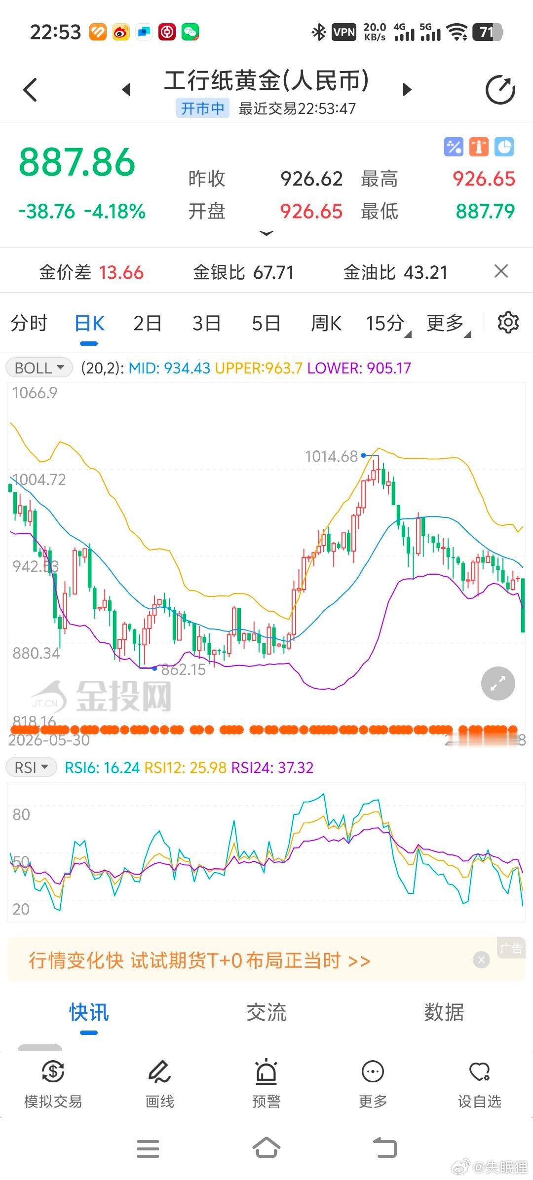 好久没遇到rmb计价的黄金单日跌四个点以上了 ​​​