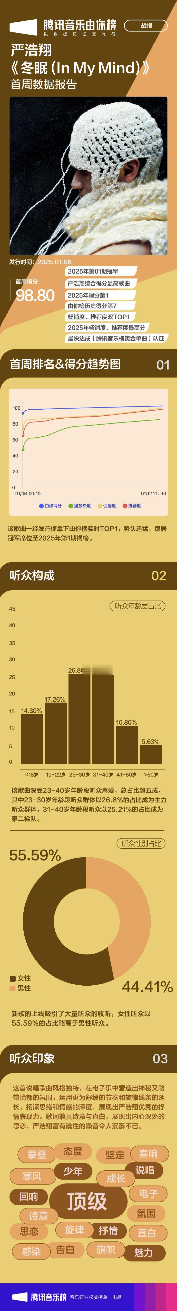 严浩翔冬眠上榜首周成绩  严浩翔冬眠上榜首周战报   严浩翔《冬眠》上榜首周成绩