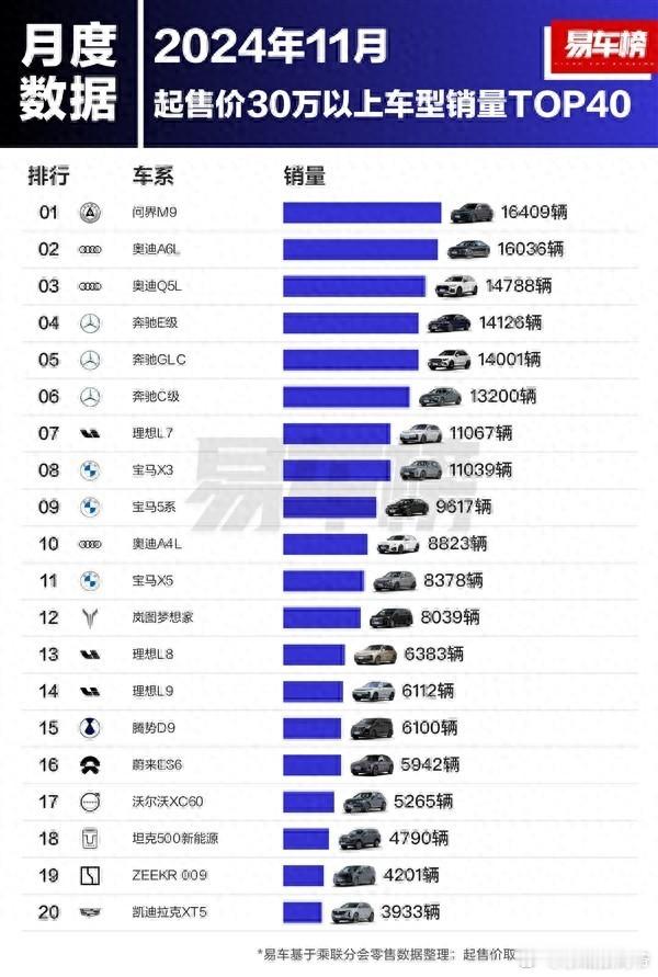 华为太强了！问界M9销量干掉BBA易车榜近日公布了11月份30万以上车型的销量排