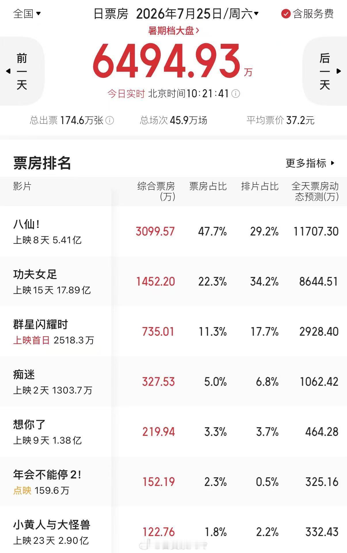 八仙排片票房占比太争气了《八仙！》低排片高票房的超强走势，就是观众对好国漫最直接