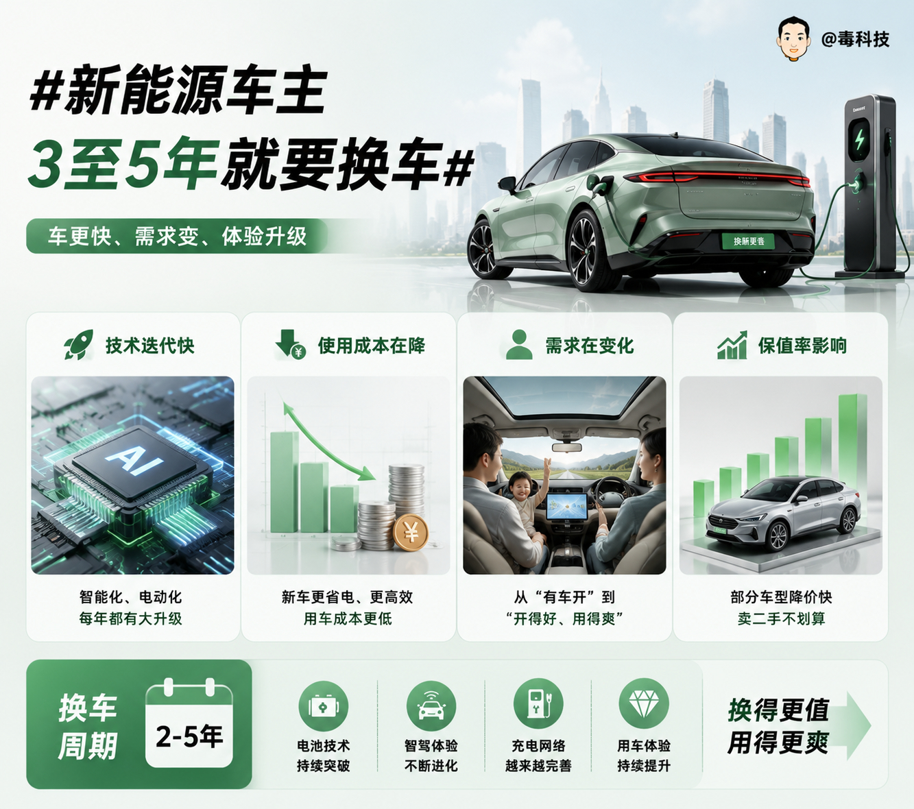 新能源车主3至5年就要换车？新能源车平均车龄仅1.8年，这些数字，说明的不是车不