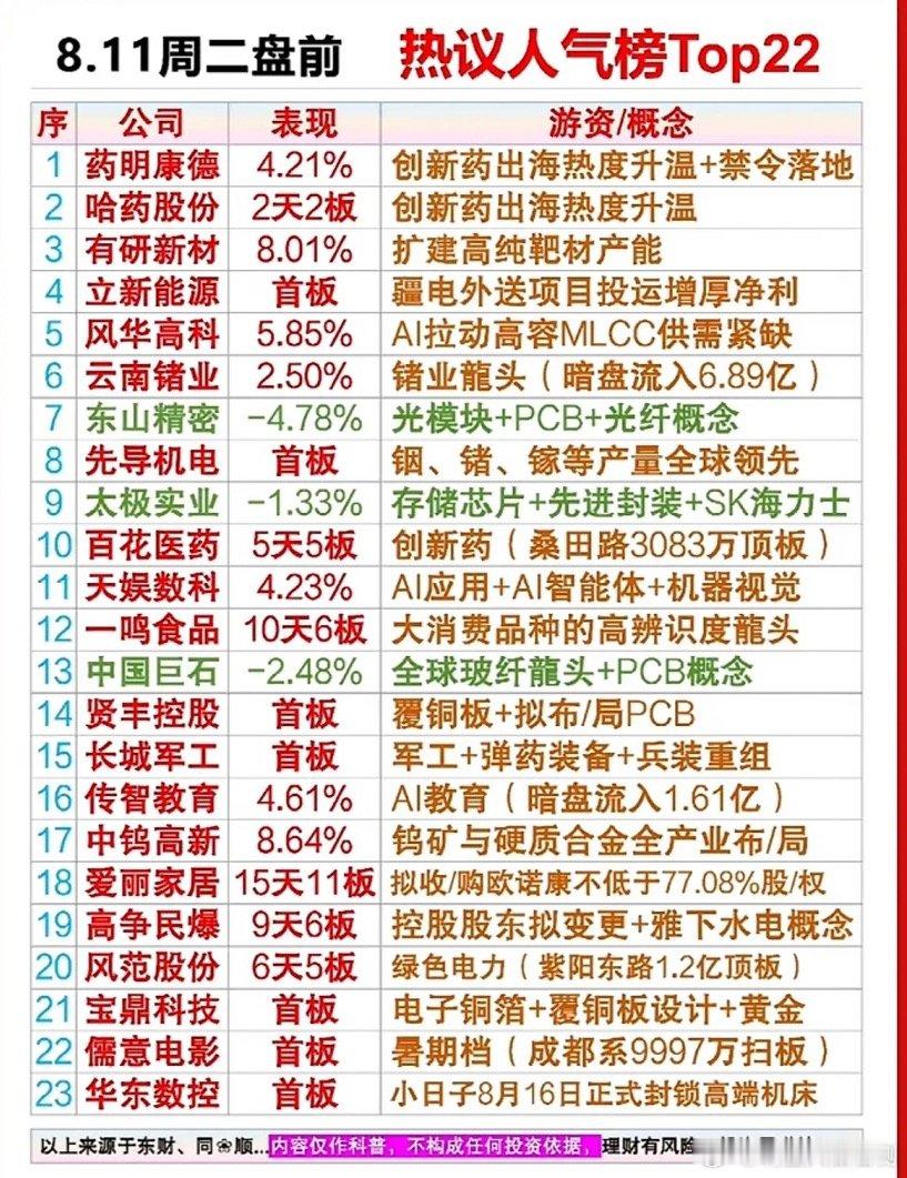 8.11盘前人气Top22出炉，药明康德领跑创新药，AI与军工概念强势吸睛！8.