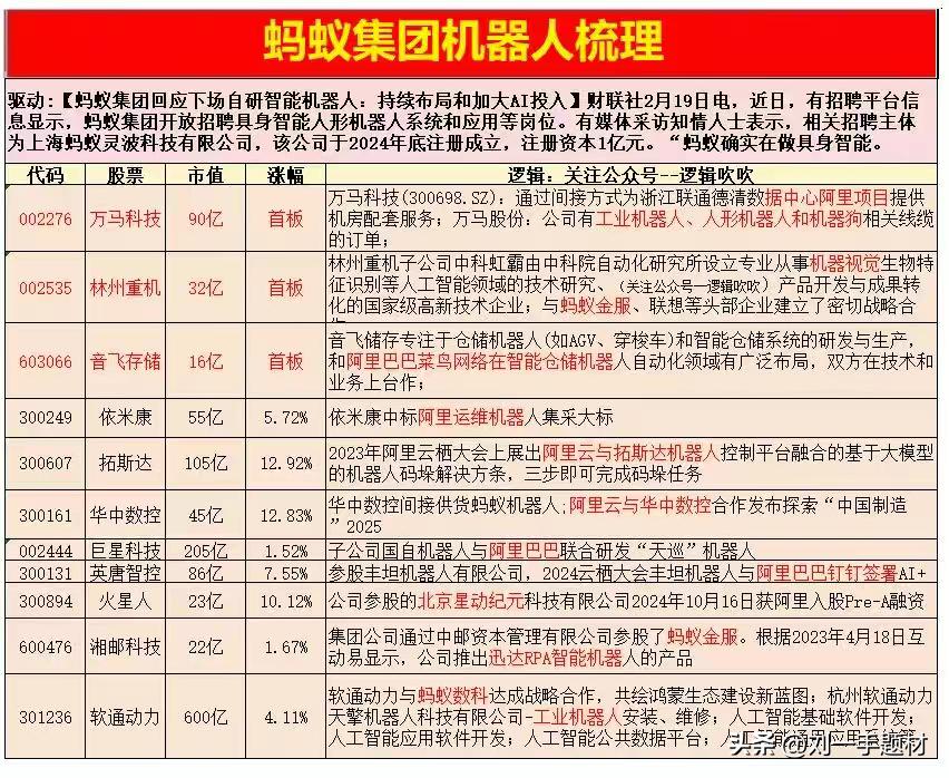 蚂蚁集团入局，机器人概念火爆升级   概念股梳理


今日，机器人概念板块一开盘