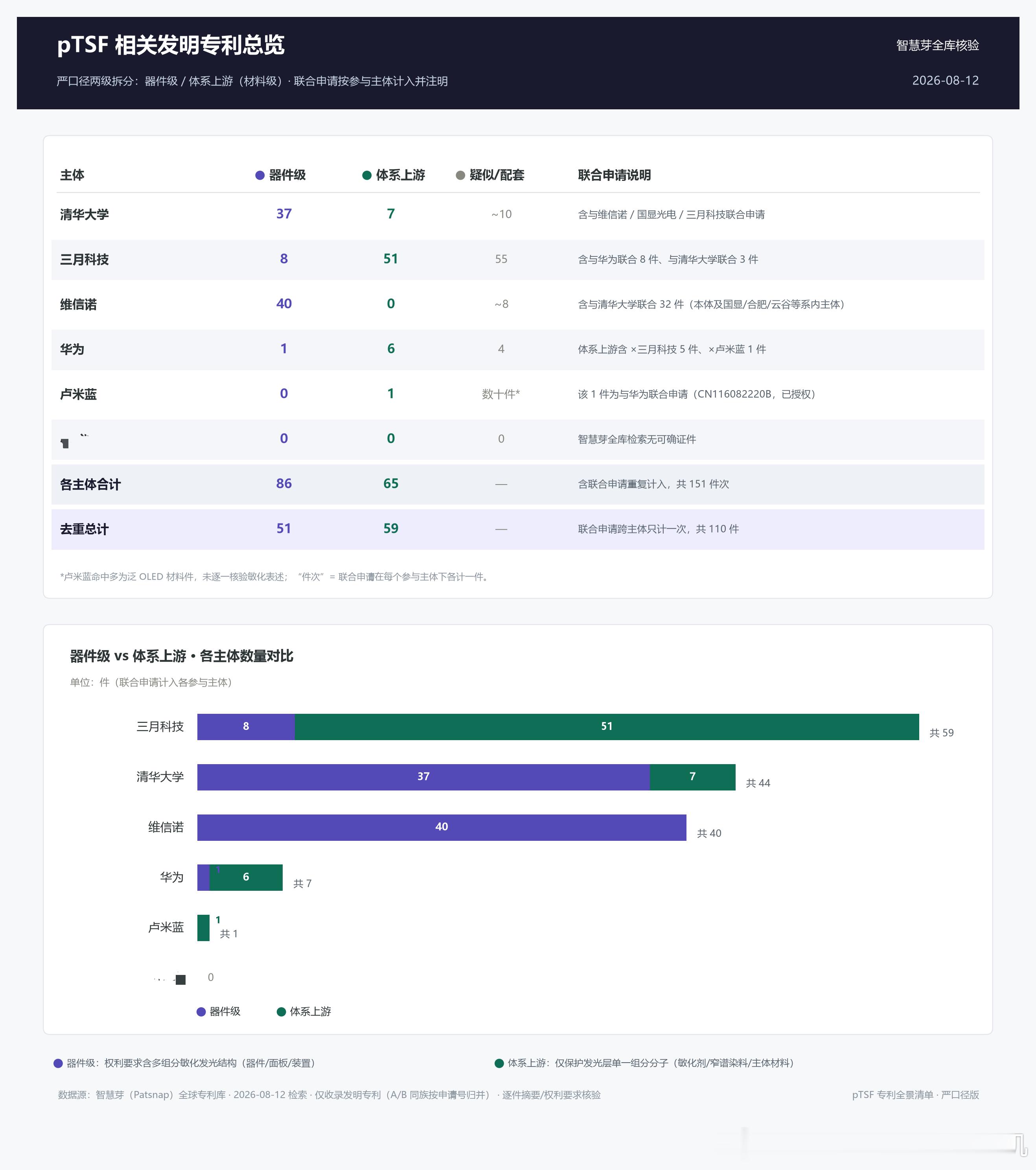 关于pTSF相关的所有发明专利，用workbuddy连接上智慧芽专利&文献融合检
