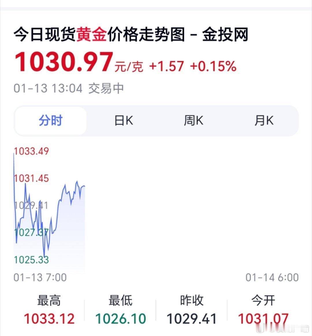 黄金又急跌这也没跌多少，还是上千，10月份那会亲戚结婚买三金，一克才七百多，现在