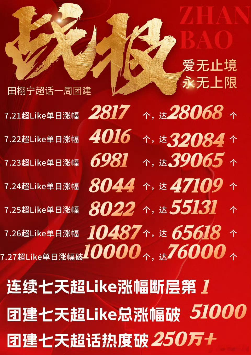 田栩宁的超话战报成绩好🐮，感觉遥遥领先YYDS！[努力][努力] ​​​
