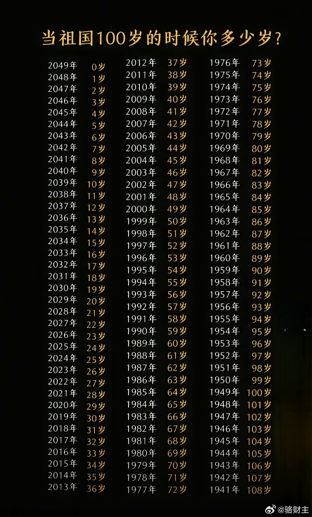 祖国100岁时你多少岁？ 