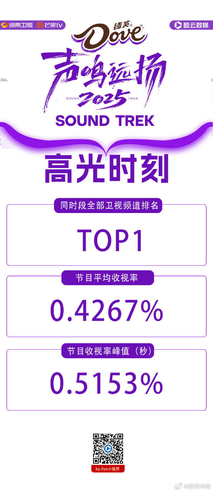 声鸣远扬总决赛 《声鸣远扬》第一期收视战报！酷云峰值0.5153，平均0.426