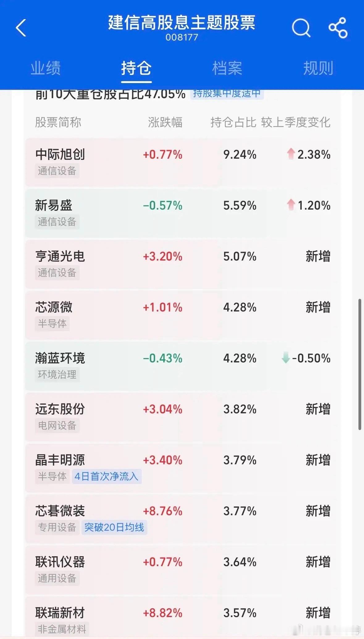 看懂高股息基金的动向，就明白光互联明明有利空，还能低开高走的原因了。很多基民买高