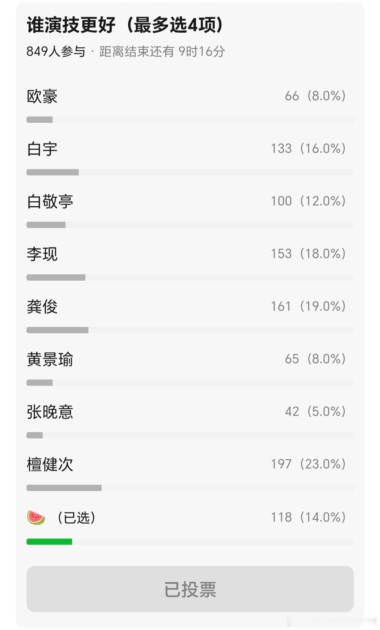 乐子组投票:欧豪、白宇、白敬亭、李现、龚俊、黄景瑜、张晚意、檀健次国民度排名和演