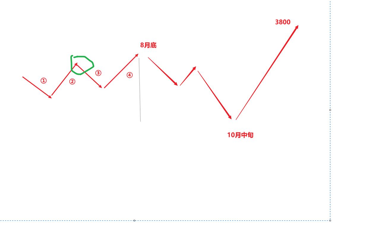 下周剧烈分化，但高点会在月底，需要远离前期强势品种

之前说过这波的顶成交额将是